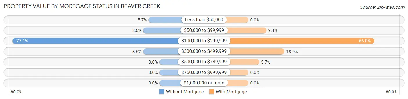 Property Value by Mortgage Status in Beaver Creek