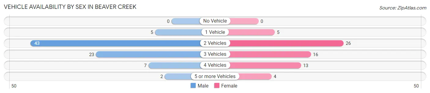 Vehicle Availability by Sex in Beaver Creek