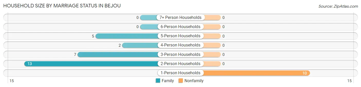 Household Size by Marriage Status in Bejou