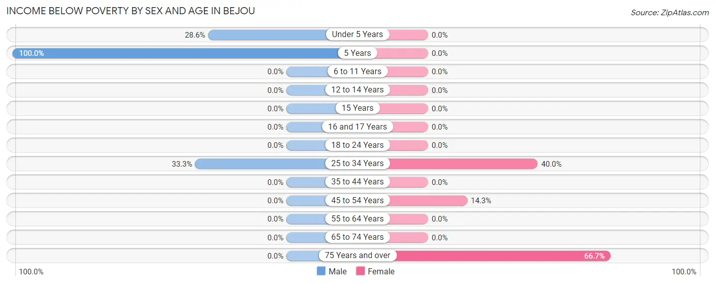 Income Below Poverty by Sex and Age in Bejou