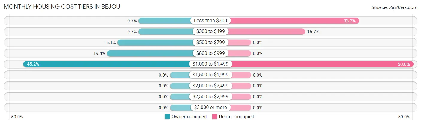 Monthly Housing Cost Tiers in Bejou