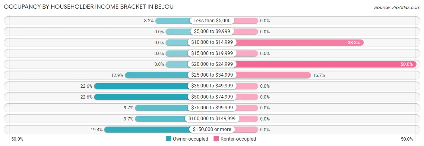 Occupancy by Householder Income Bracket in Bejou