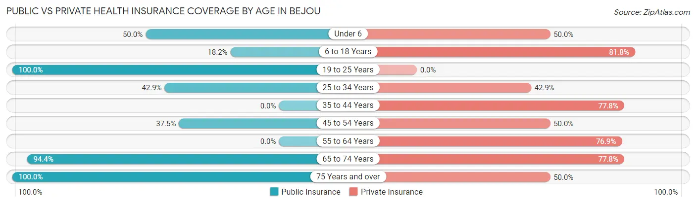 Public vs Private Health Insurance Coverage by Age in Bejou