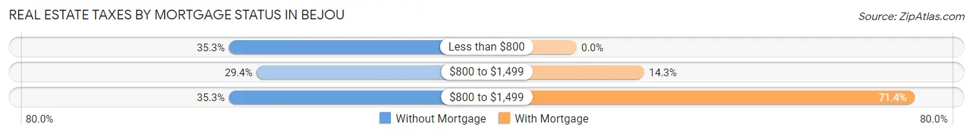 Real Estate Taxes by Mortgage Status in Bejou