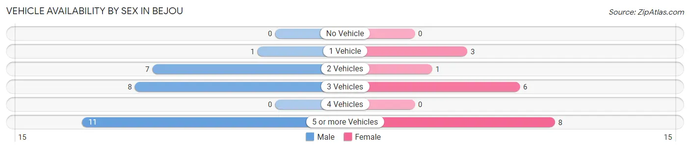 Vehicle Availability by Sex in Bejou