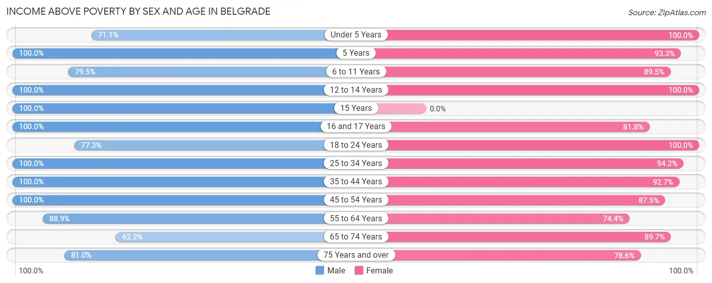 Income Above Poverty by Sex and Age in Belgrade