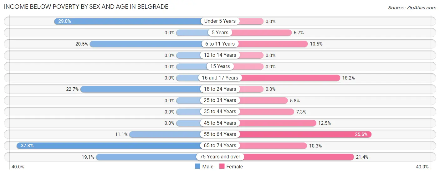 Income Below Poverty by Sex and Age in Belgrade