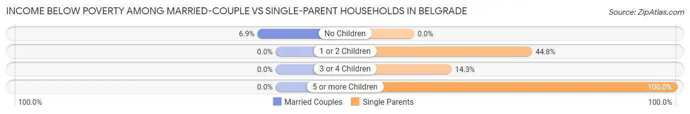 Income Below Poverty Among Married-Couple vs Single-Parent Households in Belgrade