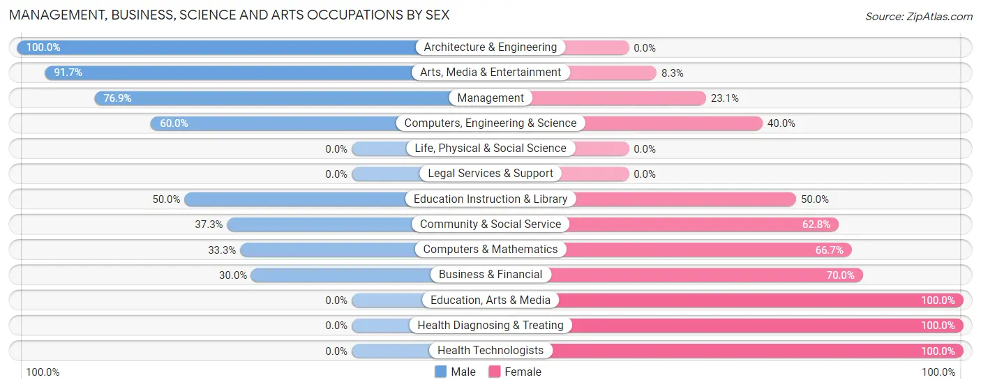 Management, Business, Science and Arts Occupations by Sex in Belgrade