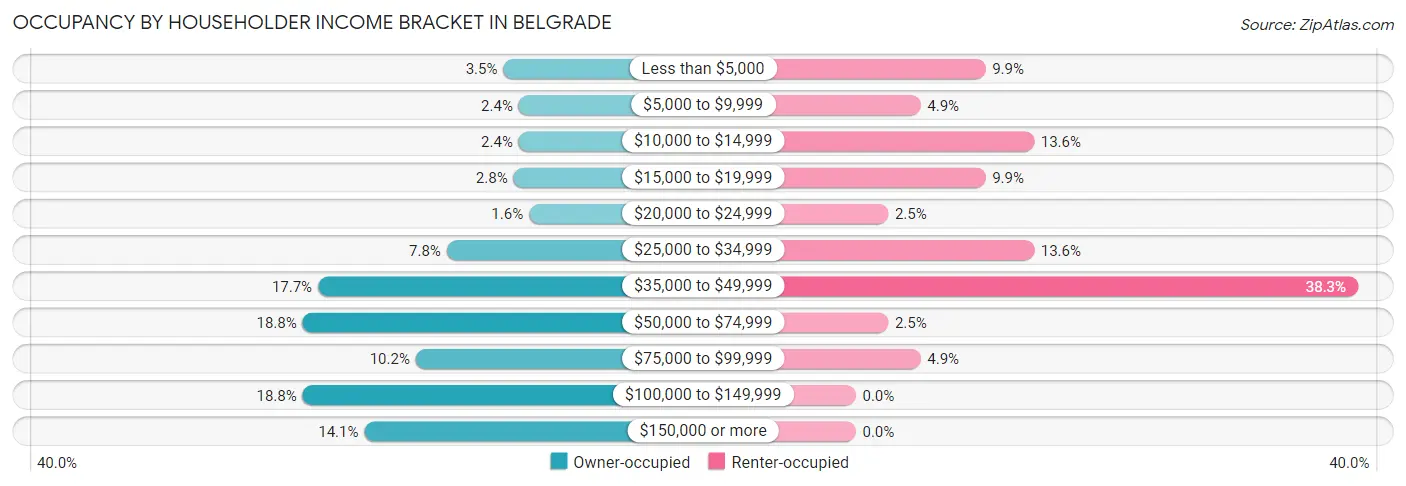Occupancy by Householder Income Bracket in Belgrade