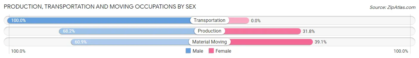 Production, Transportation and Moving Occupations by Sex in Belgrade