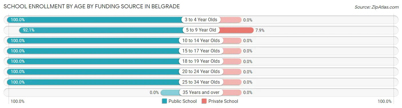 School Enrollment by Age by Funding Source in Belgrade