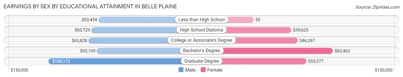 Earnings by Sex by Educational Attainment in Belle Plaine