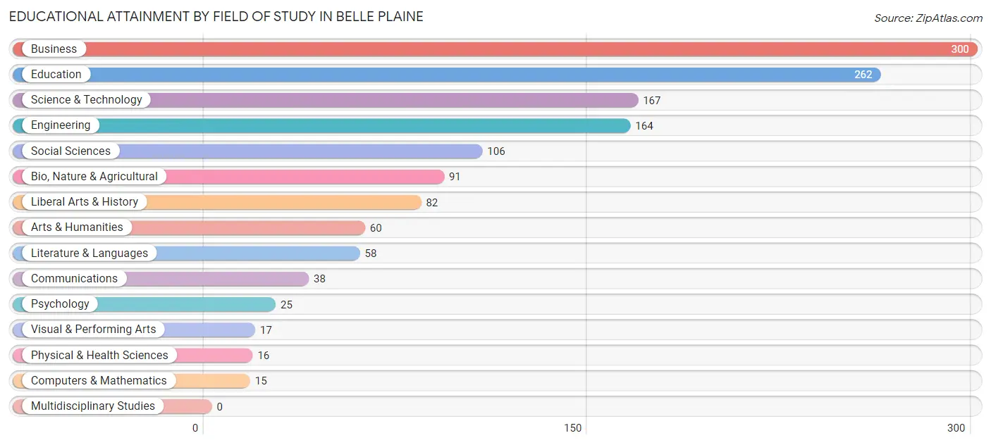 Educational Attainment by Field of Study in Belle Plaine