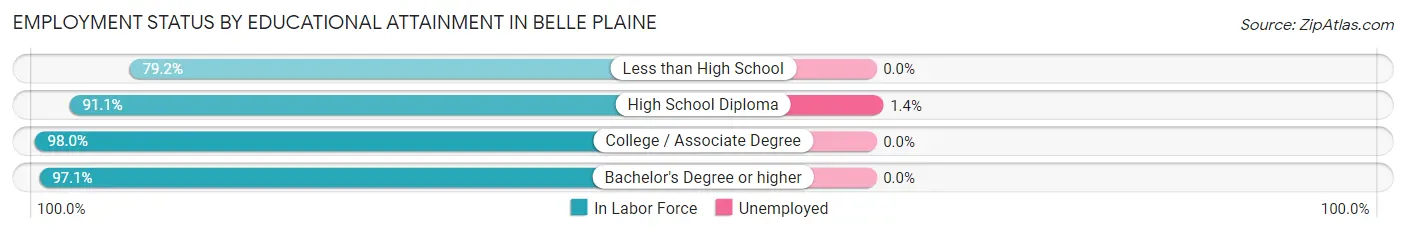 Employment Status by Educational Attainment in Belle Plaine