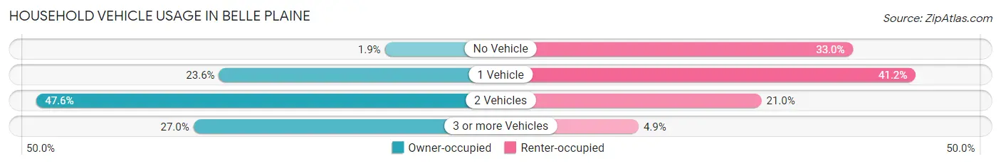 Household Vehicle Usage in Belle Plaine