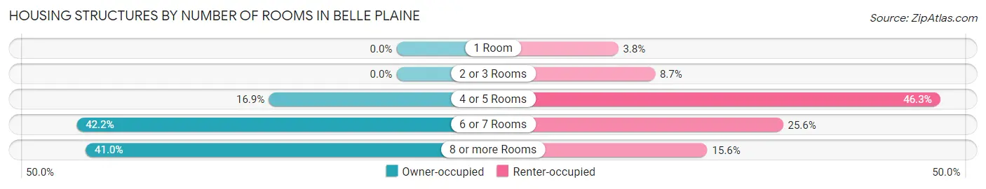 Housing Structures by Number of Rooms in Belle Plaine