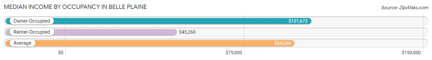 Median Income by Occupancy in Belle Plaine