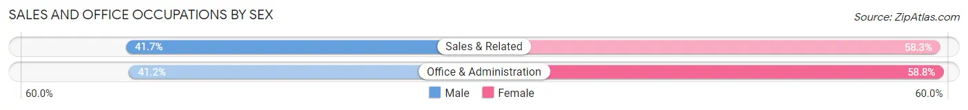 Sales and Office Occupations by Sex in Belle Plaine