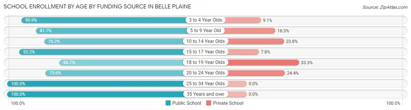 School Enrollment by Age by Funding Source in Belle Plaine