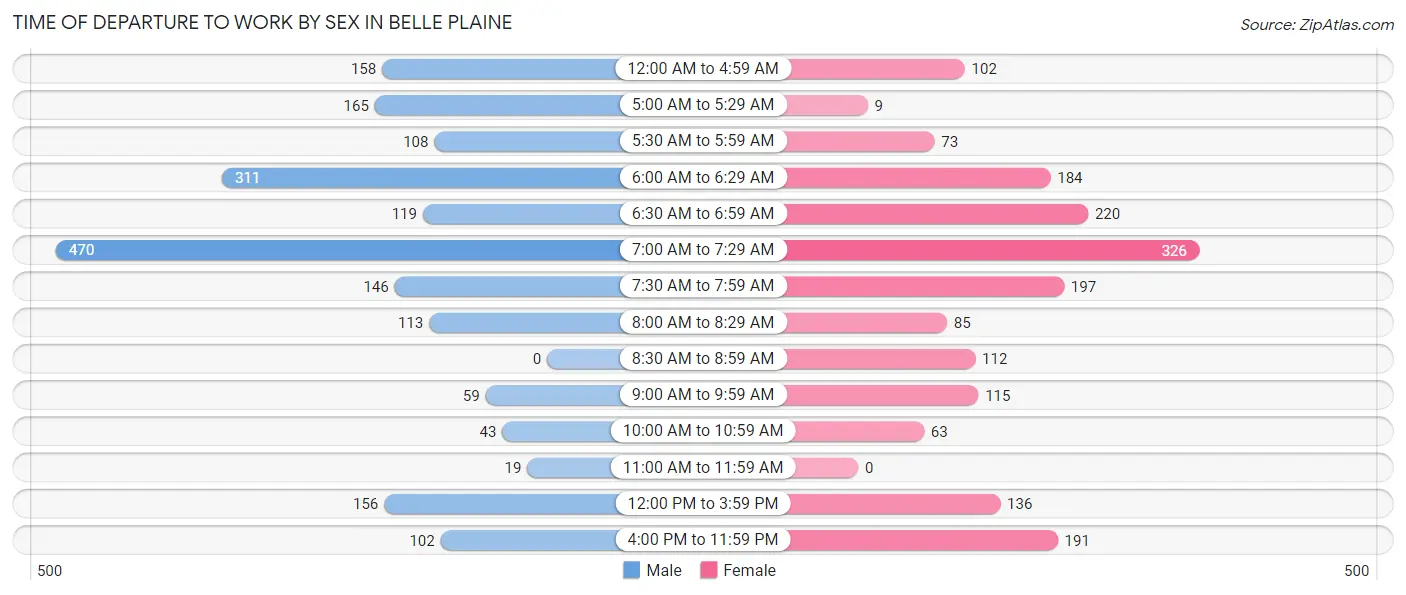 Time of Departure to Work by Sex in Belle Plaine