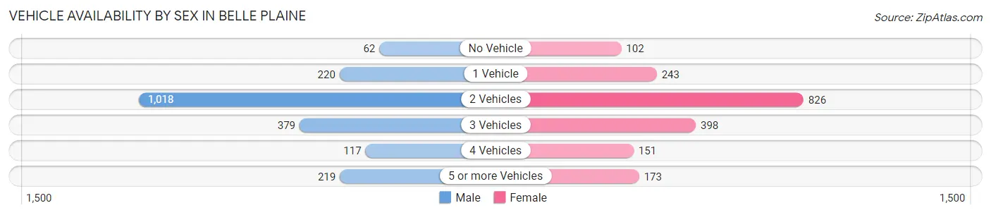 Vehicle Availability by Sex in Belle Plaine