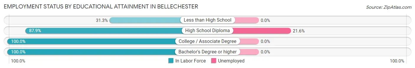 Employment Status by Educational Attainment in Bellechester
