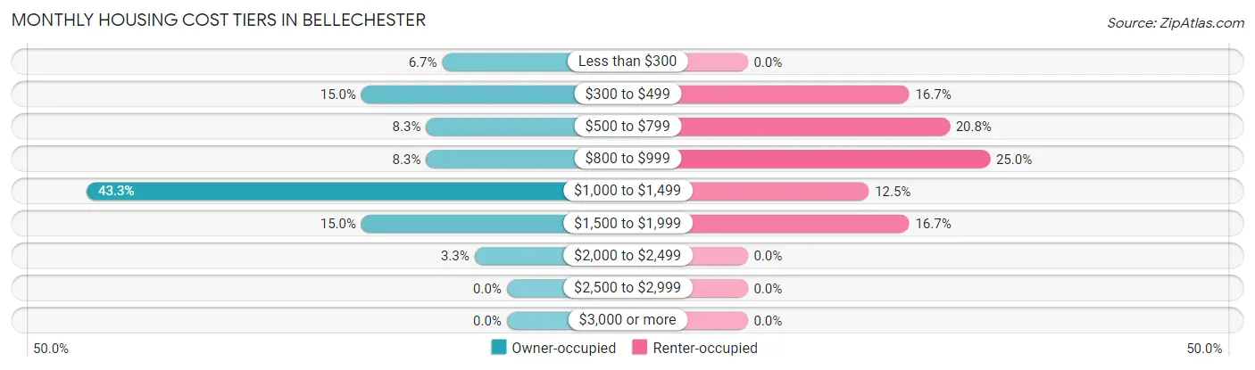 Monthly Housing Cost Tiers in Bellechester