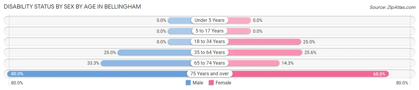 Disability Status by Sex by Age in Bellingham