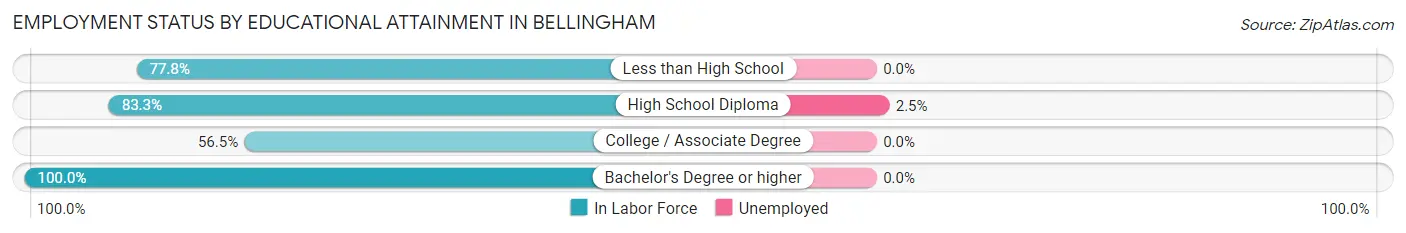 Employment Status by Educational Attainment in Bellingham