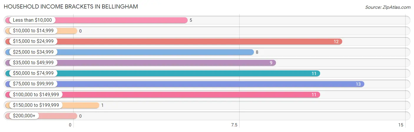 Household Income Brackets in Bellingham