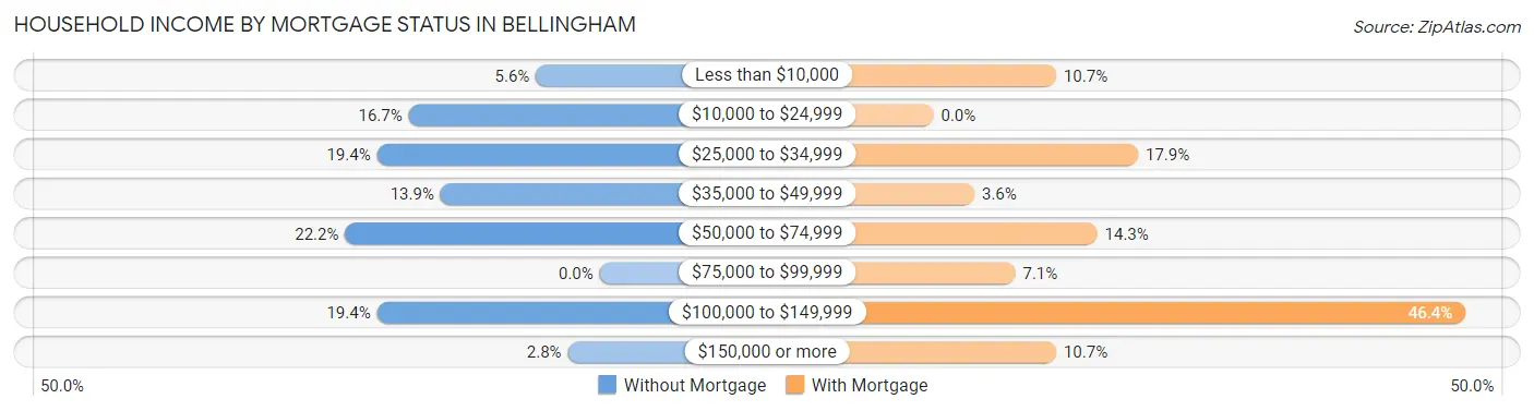 Household Income by Mortgage Status in Bellingham