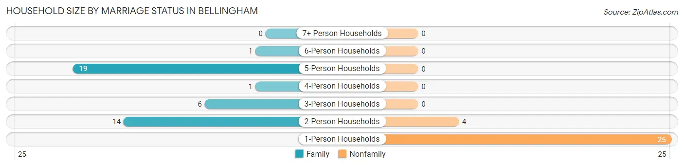 Household Size by Marriage Status in Bellingham