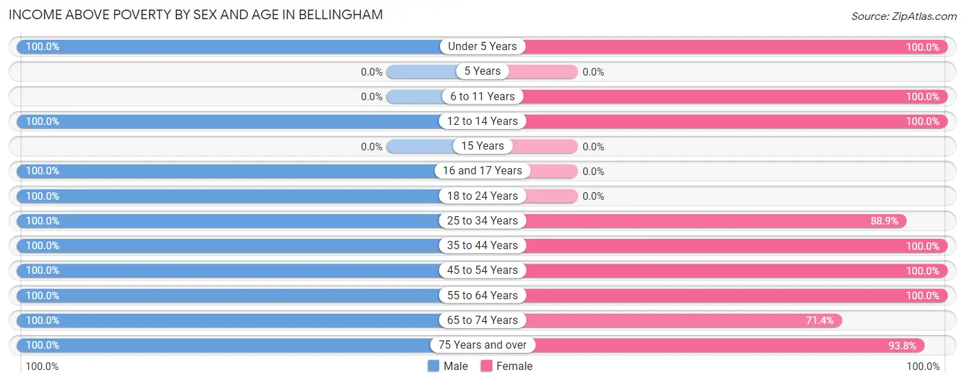 Income Above Poverty by Sex and Age in Bellingham