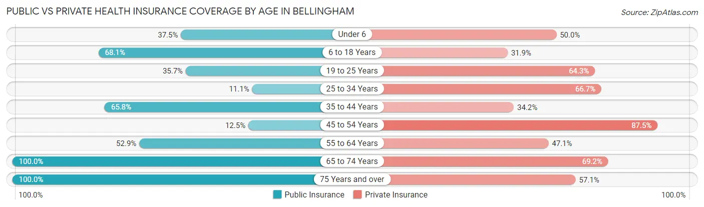 Public vs Private Health Insurance Coverage by Age in Bellingham