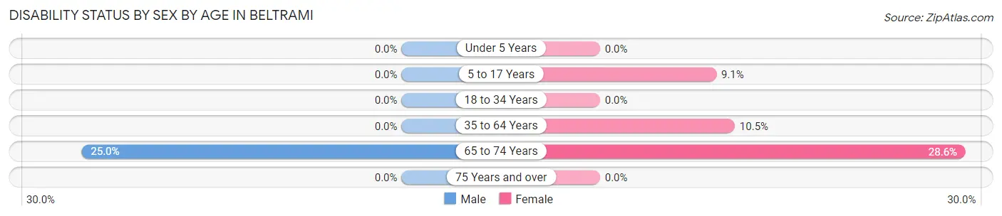 Disability Status by Sex by Age in Beltrami