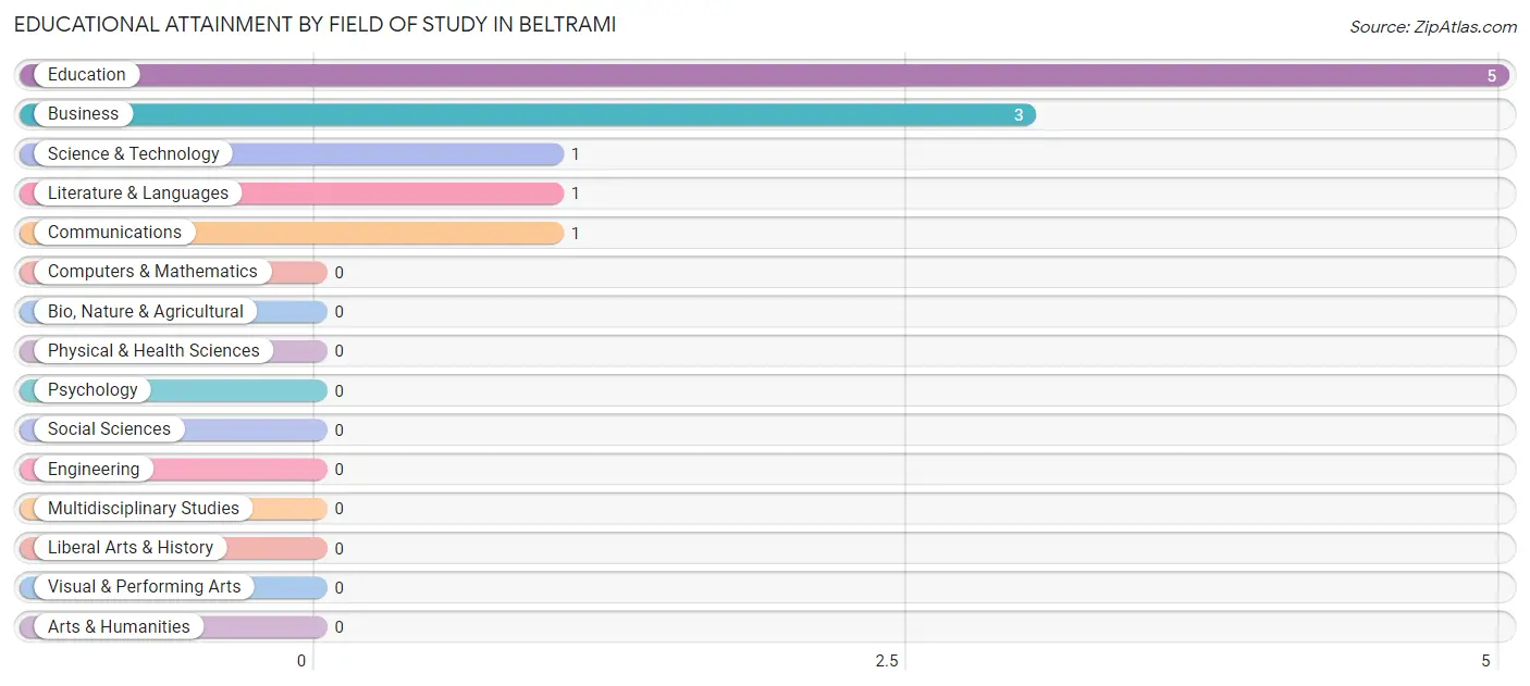 Educational Attainment by Field of Study in Beltrami