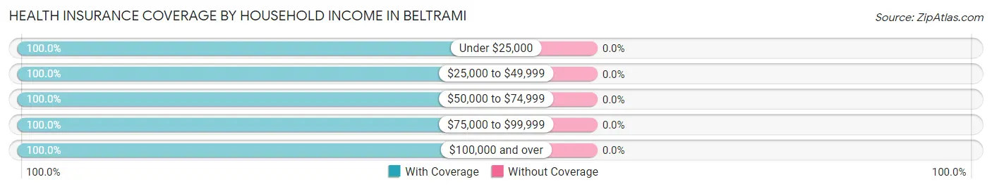 Health Insurance Coverage by Household Income in Beltrami