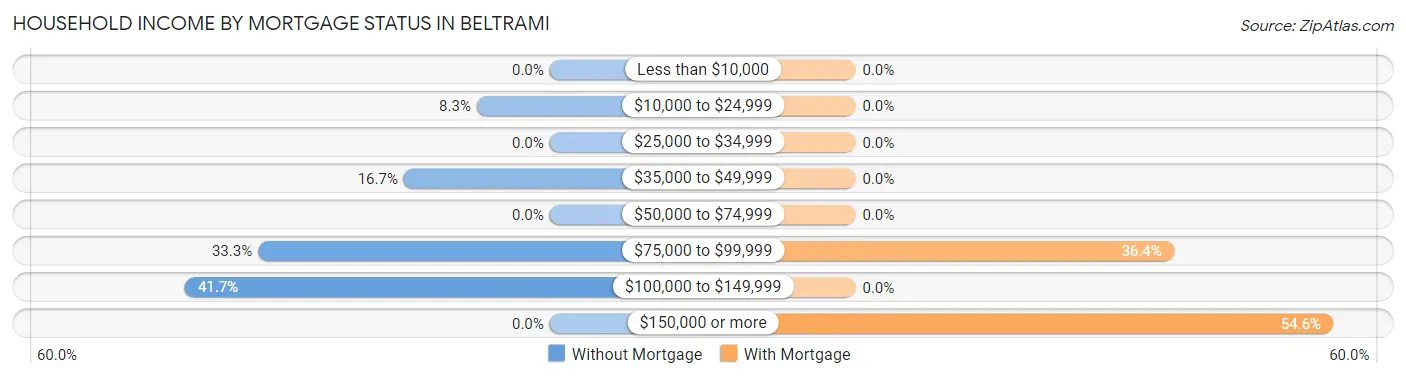 Household Income by Mortgage Status in Beltrami