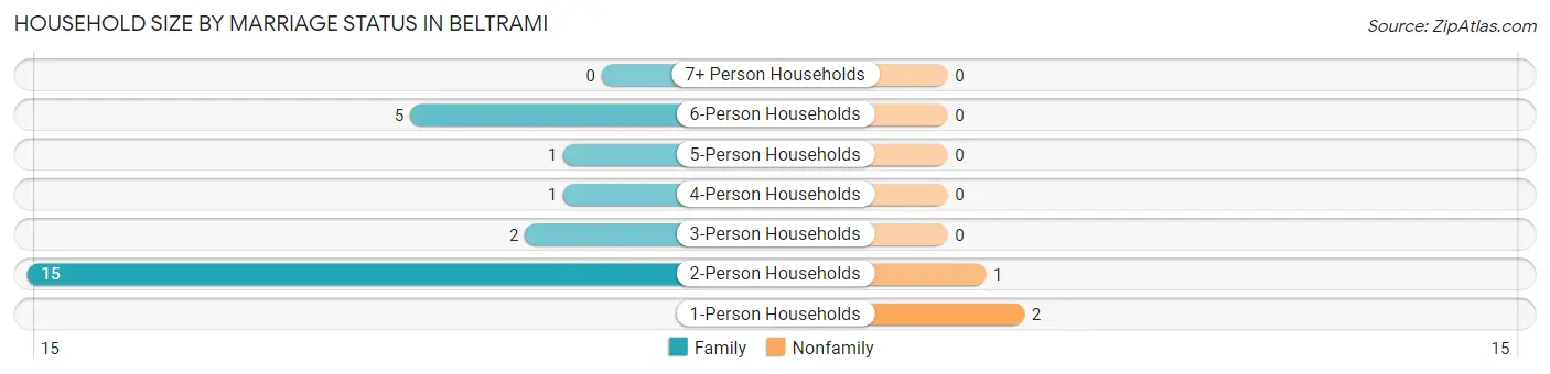 Household Size by Marriage Status in Beltrami