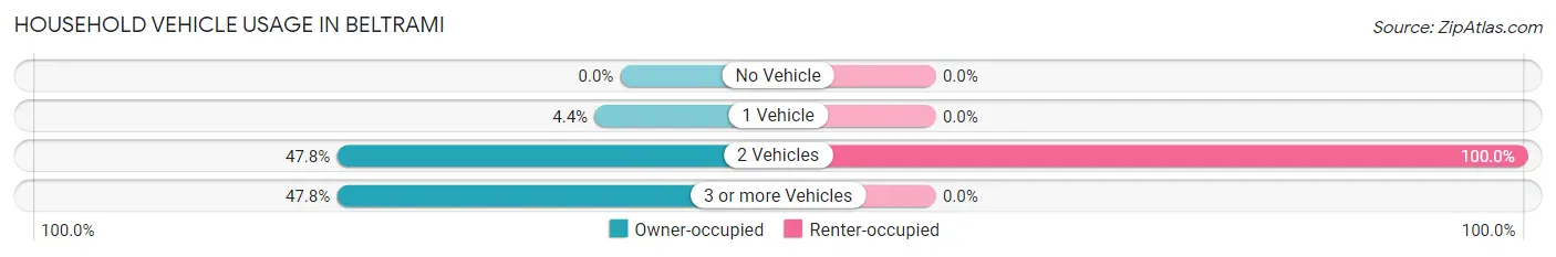 Household Vehicle Usage in Beltrami