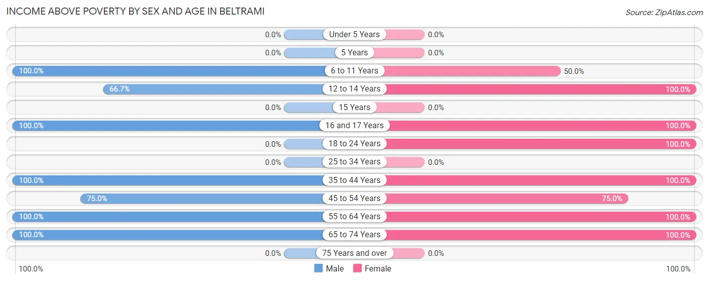 Income Above Poverty by Sex and Age in Beltrami