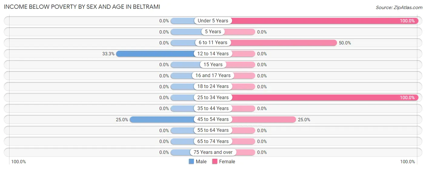 Income Below Poverty by Sex and Age in Beltrami