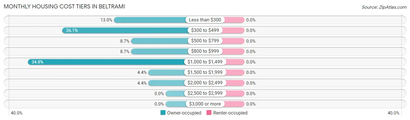 Monthly Housing Cost Tiers in Beltrami