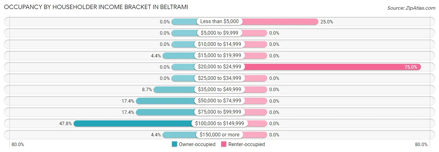Occupancy by Householder Income Bracket in Beltrami
