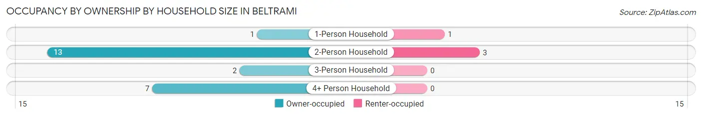 Occupancy by Ownership by Household Size in Beltrami