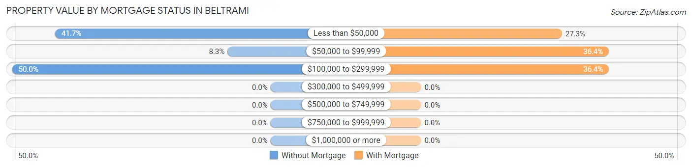 Property Value by Mortgage Status in Beltrami