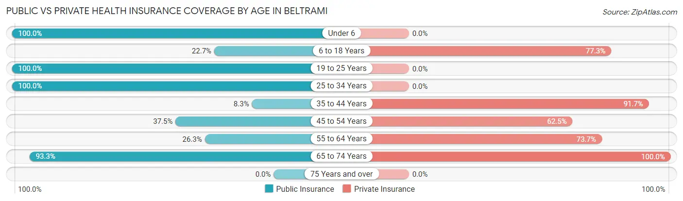 Public vs Private Health Insurance Coverage by Age in Beltrami
