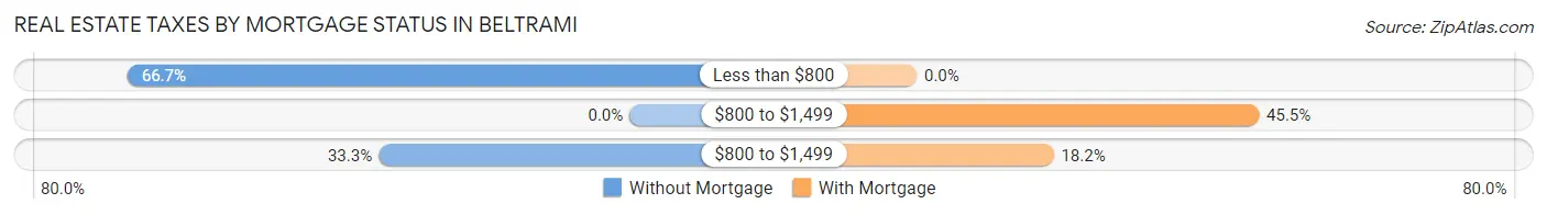 Real Estate Taxes by Mortgage Status in Beltrami