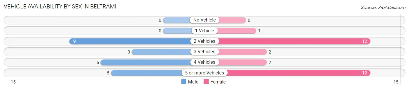Vehicle Availability by Sex in Beltrami